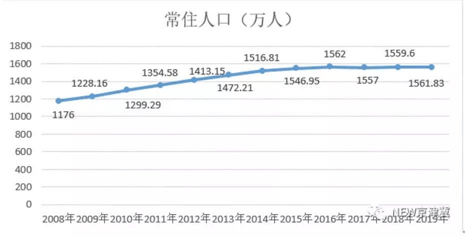 天津市常住人口_2017年天津市常住人口减少5万人,人才引进更需加大力度(2)