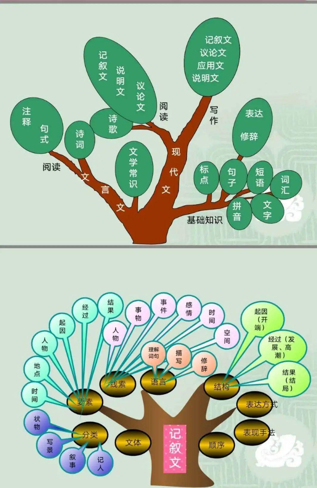 第2860期付超专栏丨用思维导图打开语文学习的一扇窗