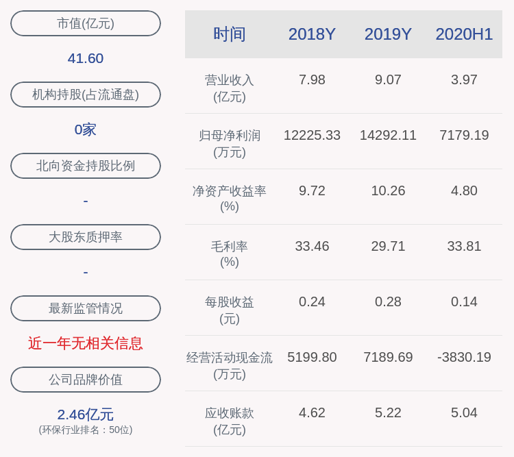 毕业|中电环保：副总裁束美红减持7万股，减持计划完成