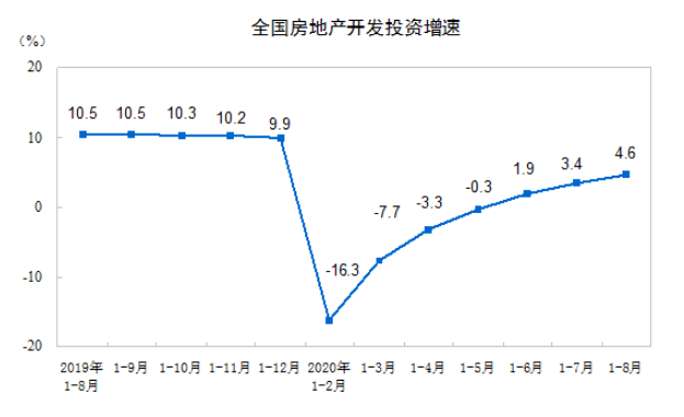 房地产|房地产投资全面复苏？多指标增速连续6个月反弹，销售额年内首次上涨，释放什么信号？