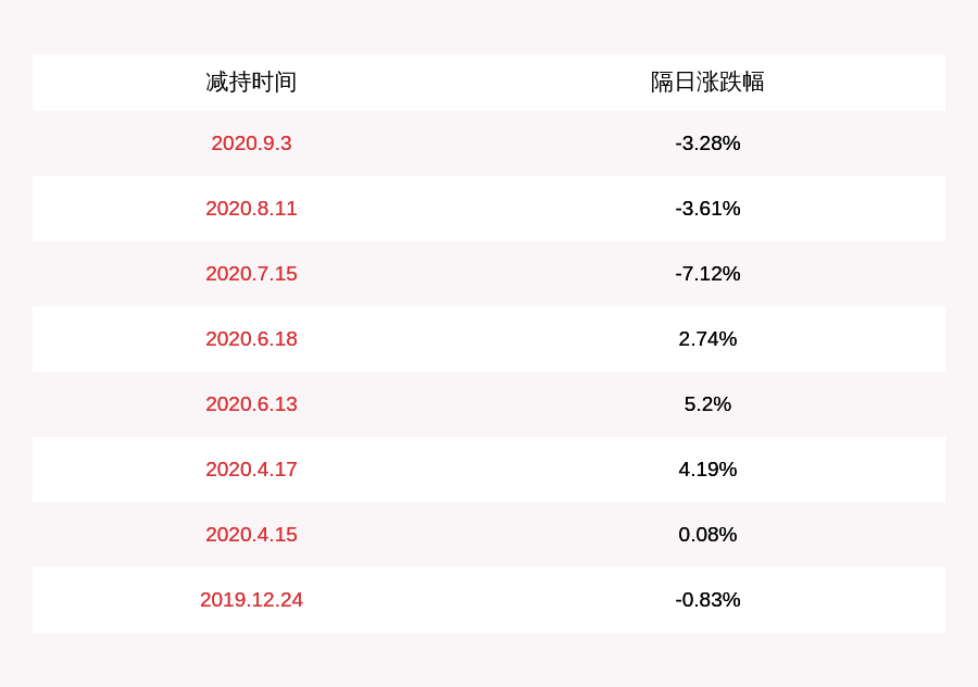 发布公告|华海药业：高管张红减持1.02万股，减持计划完成