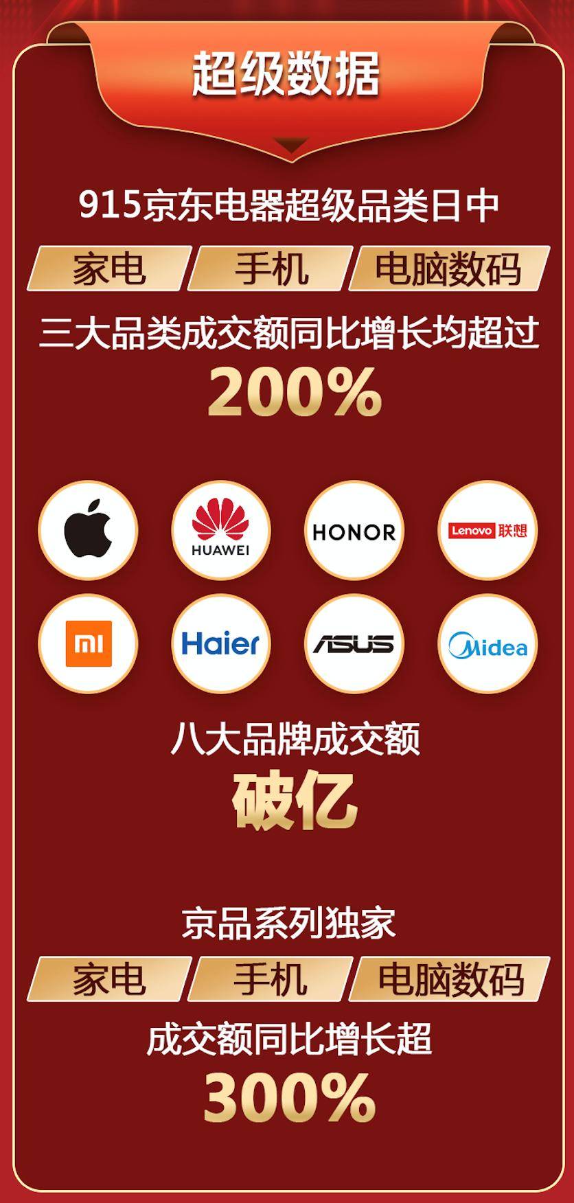 家电、手机、电脑数码品类增长超200% 915京东电器超品日再创佳绩-家电圈