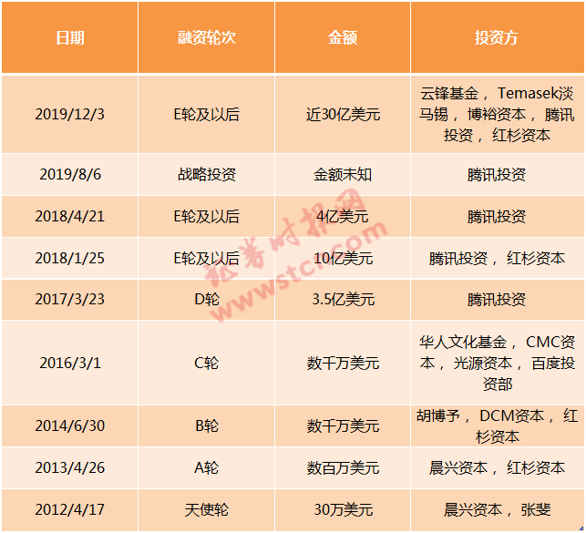 赴港上市|快手赴港上市？估值或超3900亿港元，腾讯系又一独角兽，电商日活超1亿