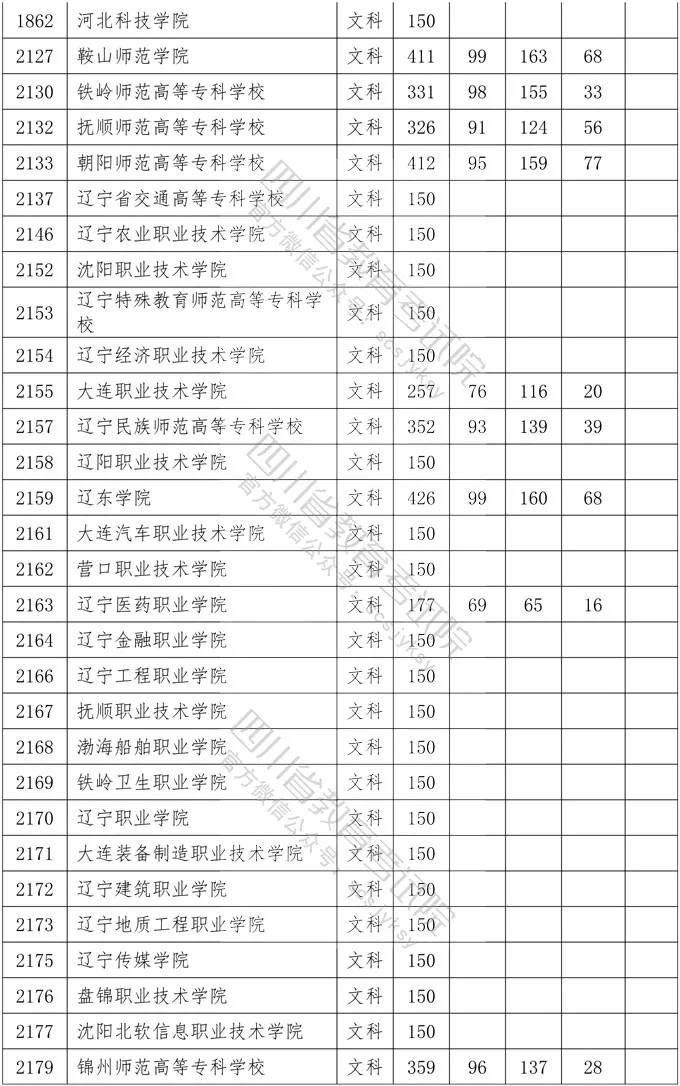 专科|重磅！四川2020年专科批调档线出炉