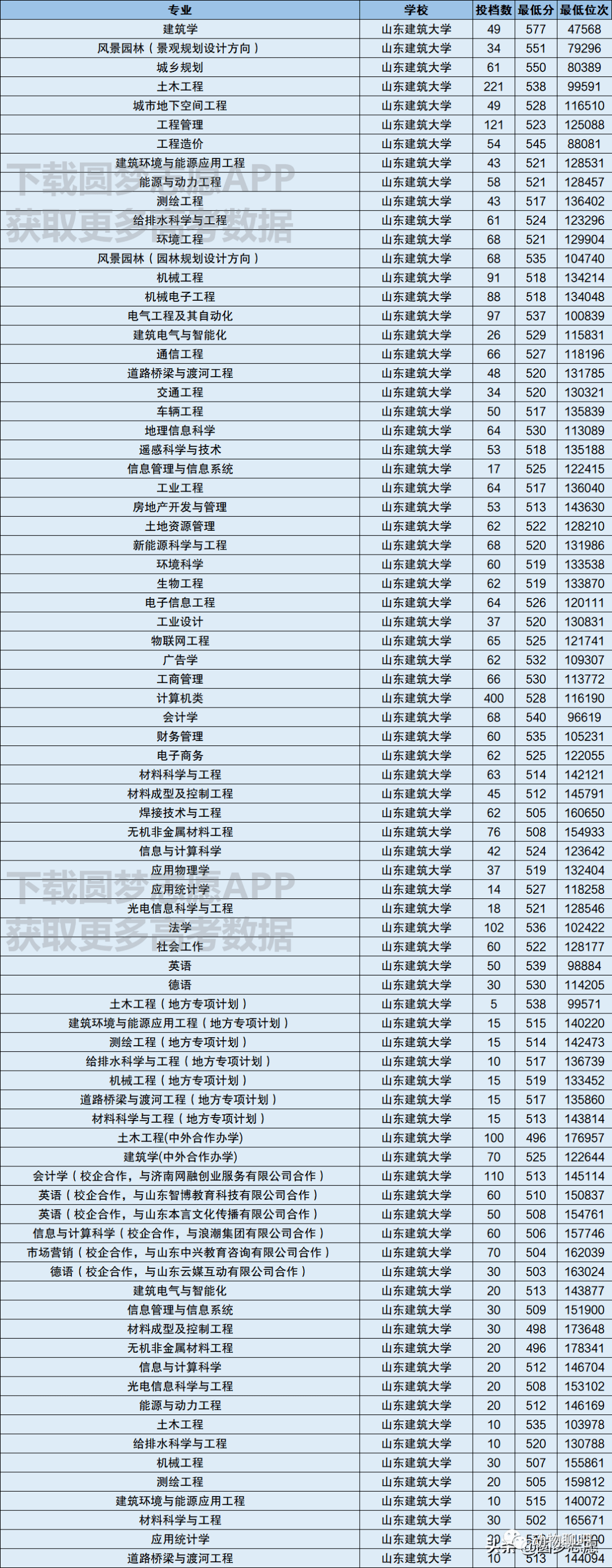 山東建筑大學錄取線及位次_山東建筑大學分數線_分數山東線建筑大學多少分