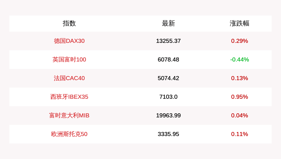 德国|9月16日欧股收盘涨跌不一，德国DAX30指数收涨0.29%