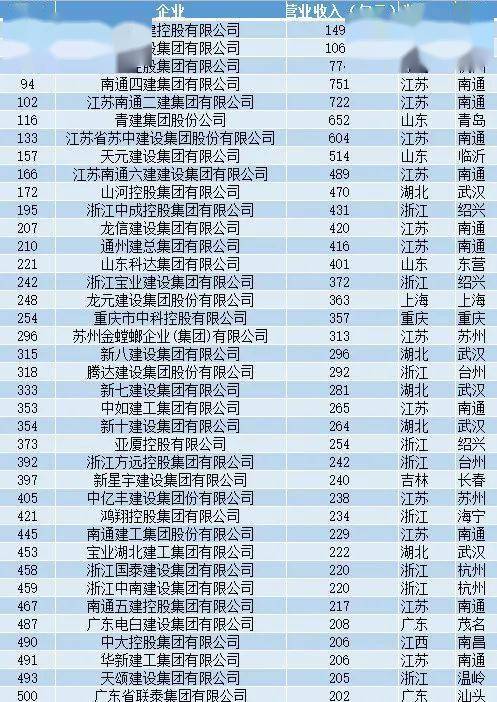 2020中国民营企业500强榜单出炉~看看上榜38家建筑业企业都来自哪里?