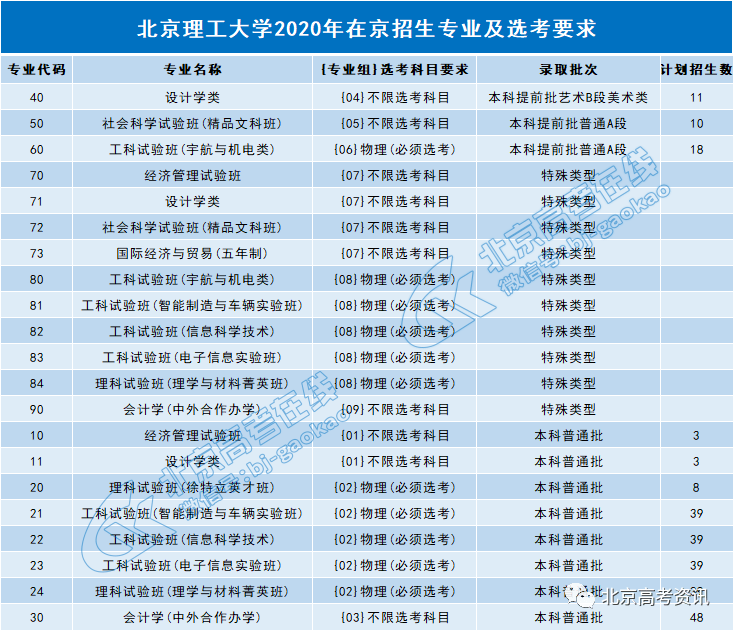 专业|你pick哪一所？北京地区两大工科院校：北航VS北理