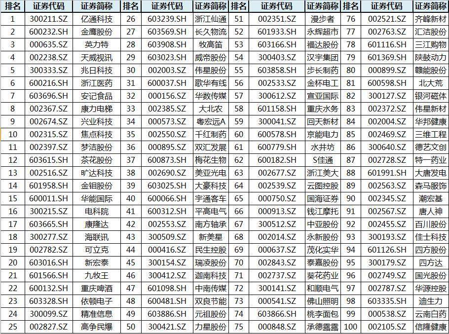 回报|中上协联合沪深交易所发布A股上市公司现金分红榜单：7公司同时入选两榜单