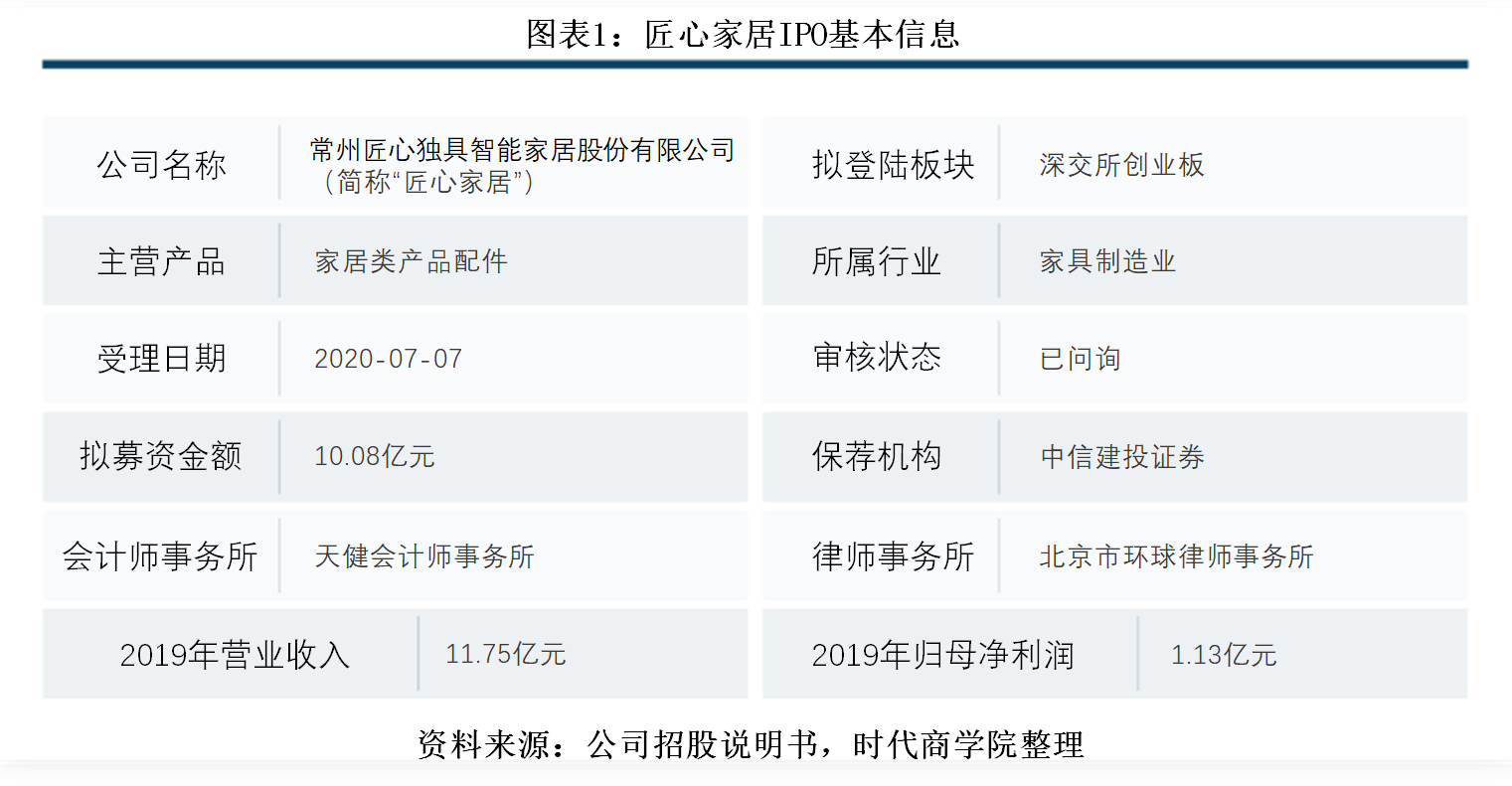 匠心家居IPO前夕实控人独揽巨额分红 经营现