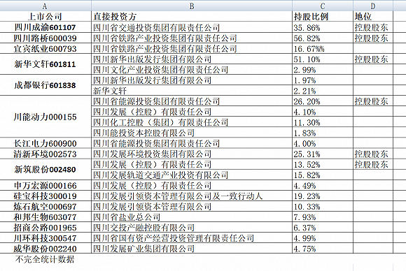 控股|收编三泰控股，四川发展到底有多少资本平台？