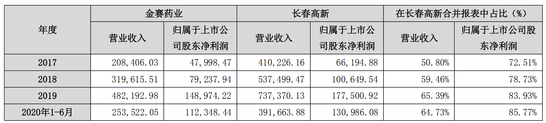 预测|长春高新回复关注函：市场不会通过金赛药业盈利预测直接推断公司同期业绩