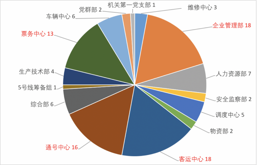 运营|借力钉钉+奥哲氚云，南宁轨道交通集团运营分公司2年开发104个应用