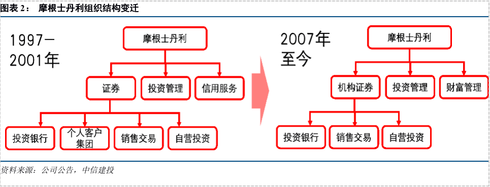 对标大摩,洞悉中金公司的发展策略与核心竞争力_摩根