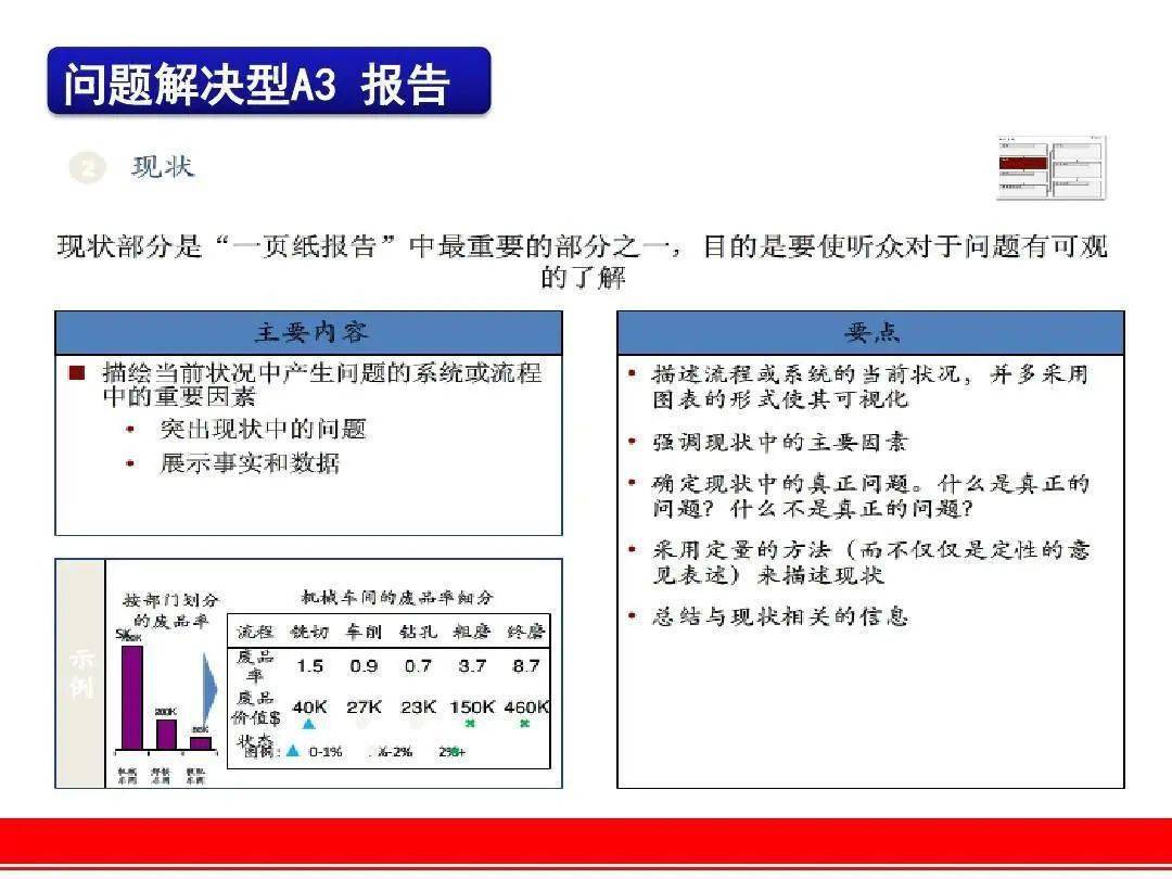 领取问题解决利器丰田a3报告