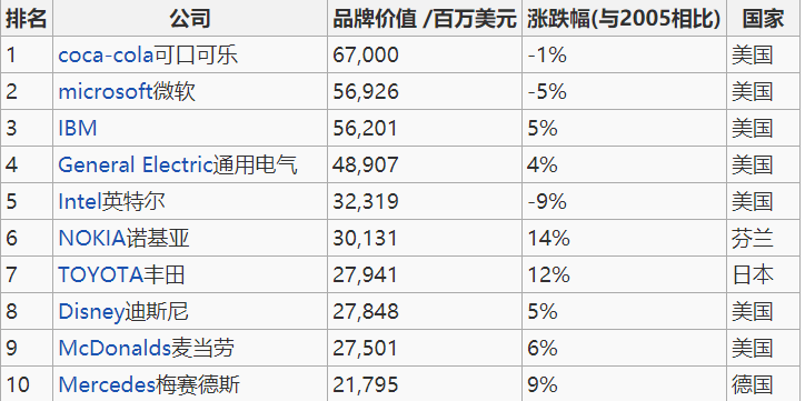 历年gdp排名维基百科_维基百科图片(3)