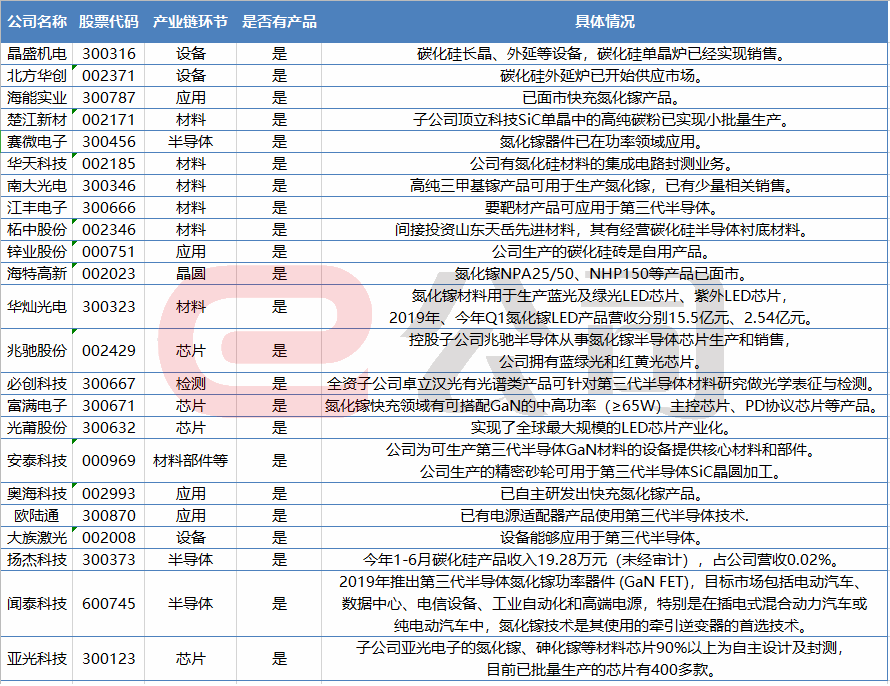 半导体|第三代芯片彻底火了！