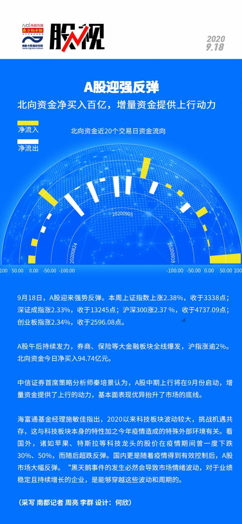 买入|A股迎强反弹！北向资金净买入百亿，增量资金提供上行动力