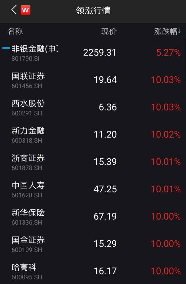 Wind|沪指再上3300点！北向资金全周净流入超百亿元，这一板块大放异彩