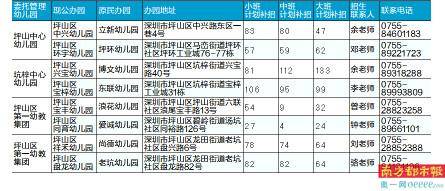 公办幼儿园|坪山公办幼儿园1608个空余学位待补录