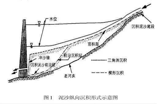 涨知识 ▏黄河一年带走16亿吨黄沙,怎么排呀?_水库