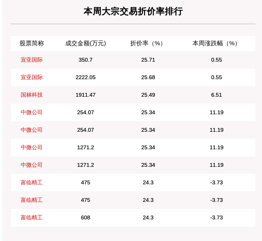 个股|揭秘本周大宗交易：633笔大宗交易成交186.37亿元，机构席位扫货这8只个股（附名单）