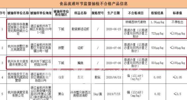 两次检测结果不同！杭州知名超市上“黑榜”，