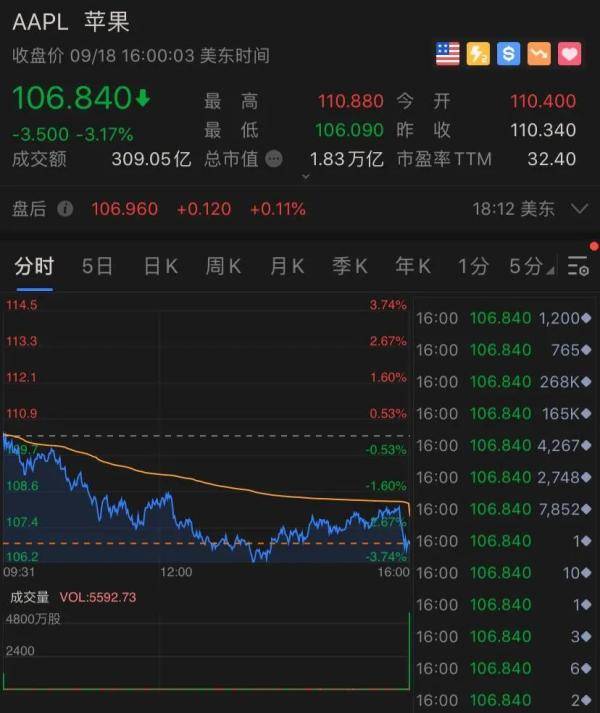 苹果|这家巨头市值蒸发3.6万亿，发生了什么？