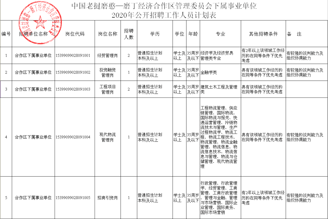 老挝2020年gdp_招聘|2020年中国老挝磨憨—磨丁经济合作区管理委员会所属事业单位...