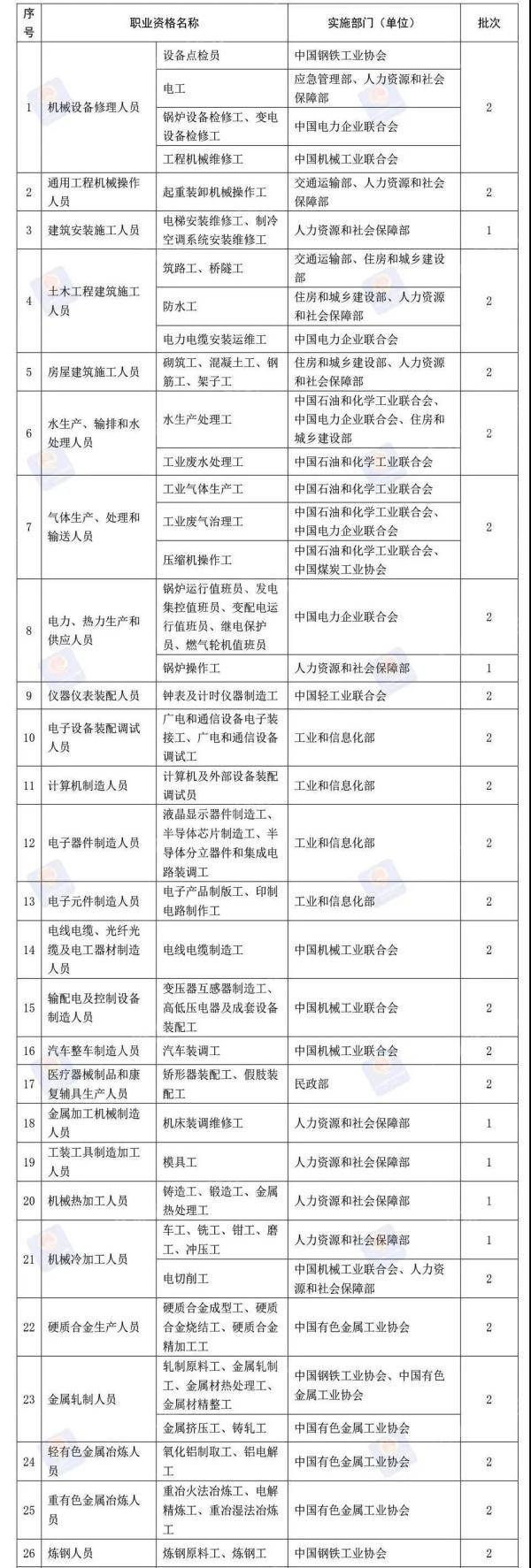 评价|河北人快看！这76项职业资格今年将分步取消！品酒师、消防员……