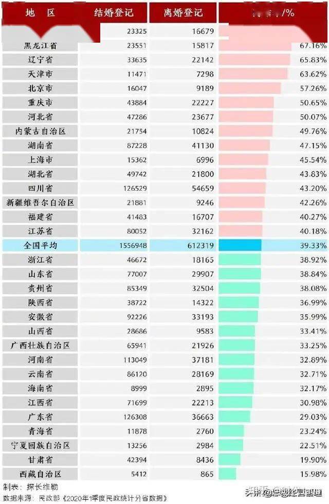 全国离婚率排名_2020年全国离婚率