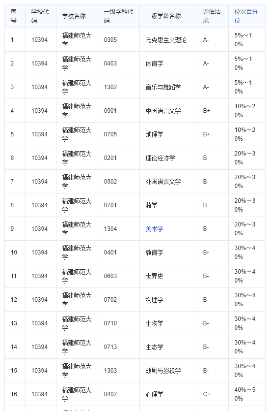 福建师范大学全国排名_福建师范大学(2)