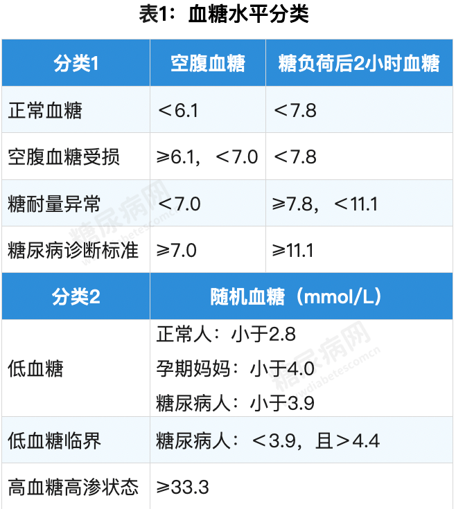 血糖值|12个对糖尿病人非常有用的数据表,赶快收藏转发!