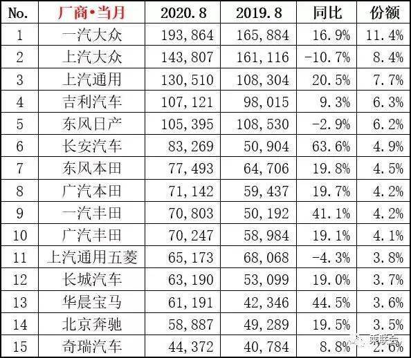 同比增长|两年来最强正增长！8月汽车销量扶摇直上，车市爆发期来了？
