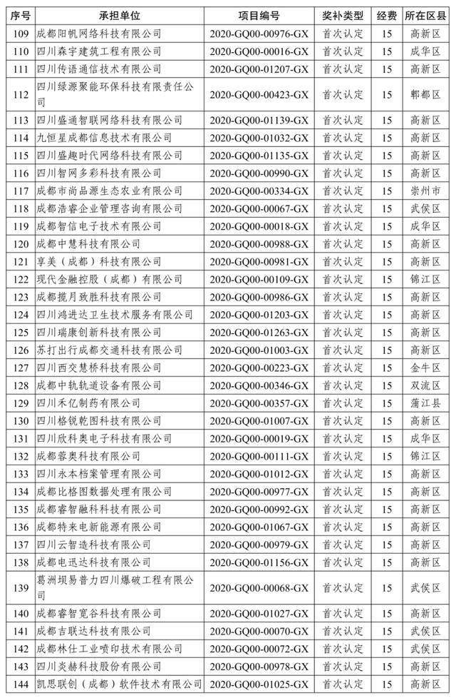 2020成都市高新区GDP_增长8.3 2020年成都高新区GDP突破2400亿元(3)