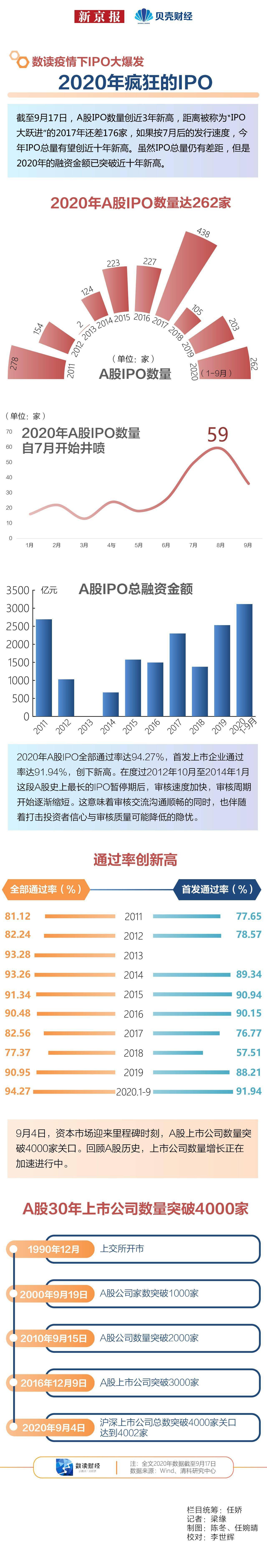 大跃进|数读|疫情下IPO大爆发① 2020年疯狂的IPO