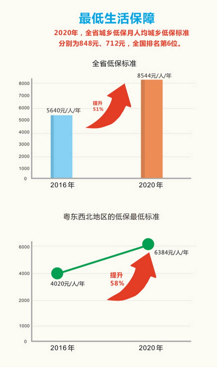 我国共有多少万贫困人口享受低保_我国贫困人口数量图(3)