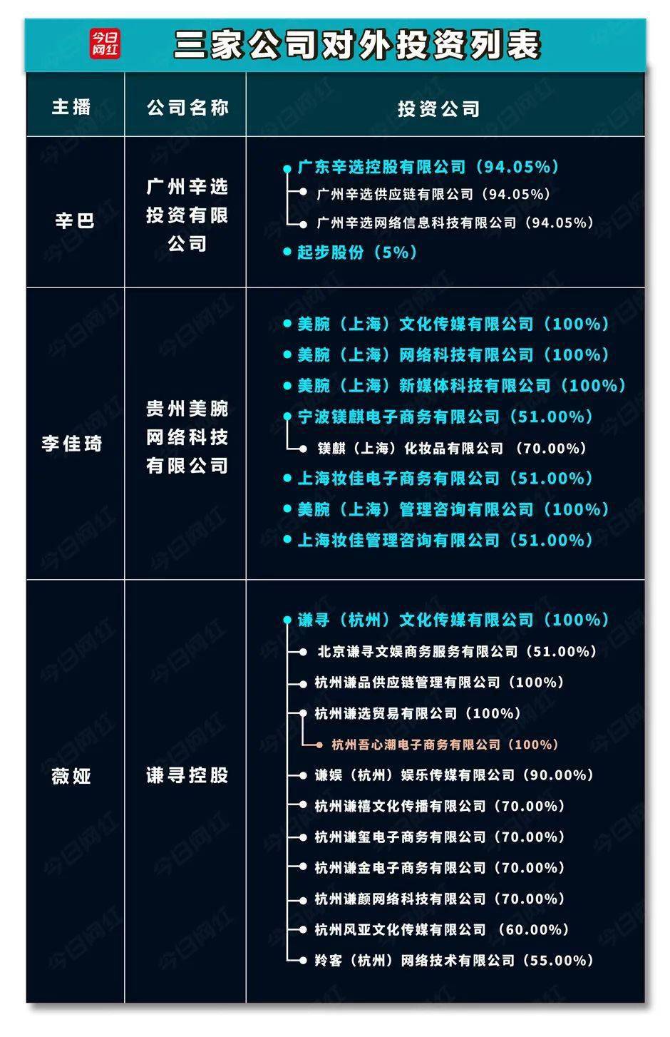 薇娅|直播外的战场:薇娅投了12家,辛巴捧红涨停股、李佳琦爱个人投资