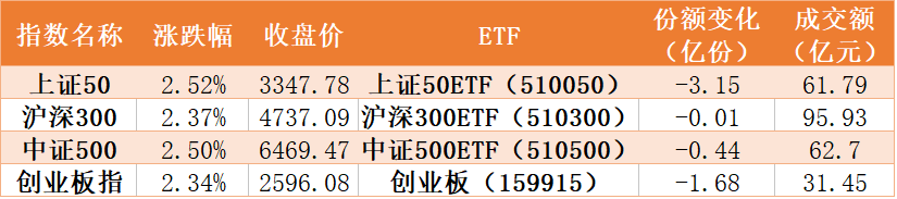基民|基民傻眼了！机构玩高抛，18亿资金借ETF离场，更有上市交易仅4个月，散户扎堆的指数ETF竟被清盘