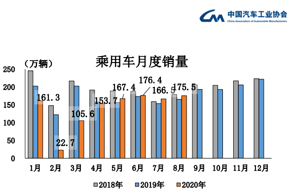 同比增长|两年来最强正增长！8月汽车销量扶摇直上，车市爆发期来了？