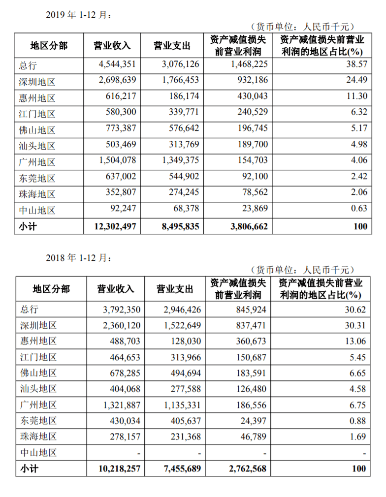 深圳|半年报与三张罚单同期出炉，这家银行净利大增35%，在业务重镇却再度受罚