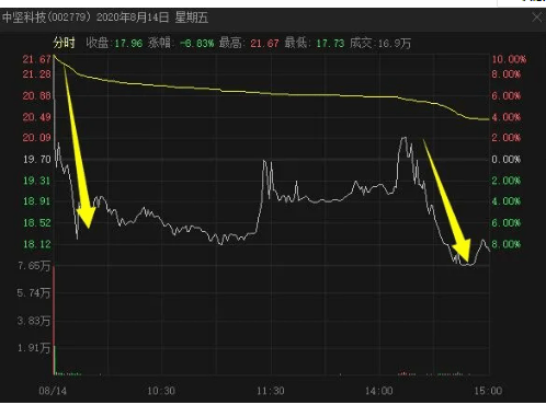 股东|跌停惨案！散户1分钟接盘1.5亿，9000股东“被埋”！网友炸锅，有“带票老师”声称能有3个涨停