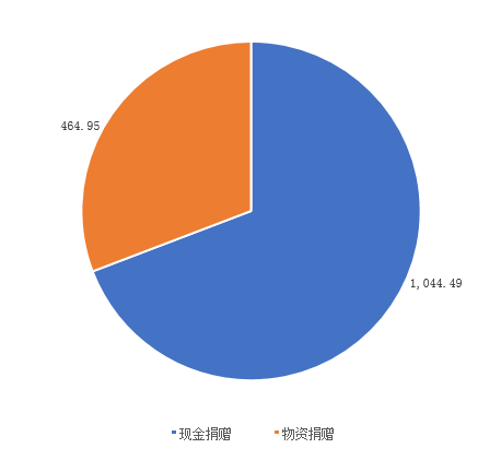 2019年我国慈善捐赠总额创历史新高