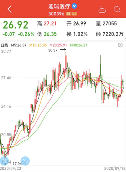 证券公司|医疗器械龙头获机构扎堆调研，实控人拟变更为中国华润！两年涨超4倍的食品大牛股被盯上