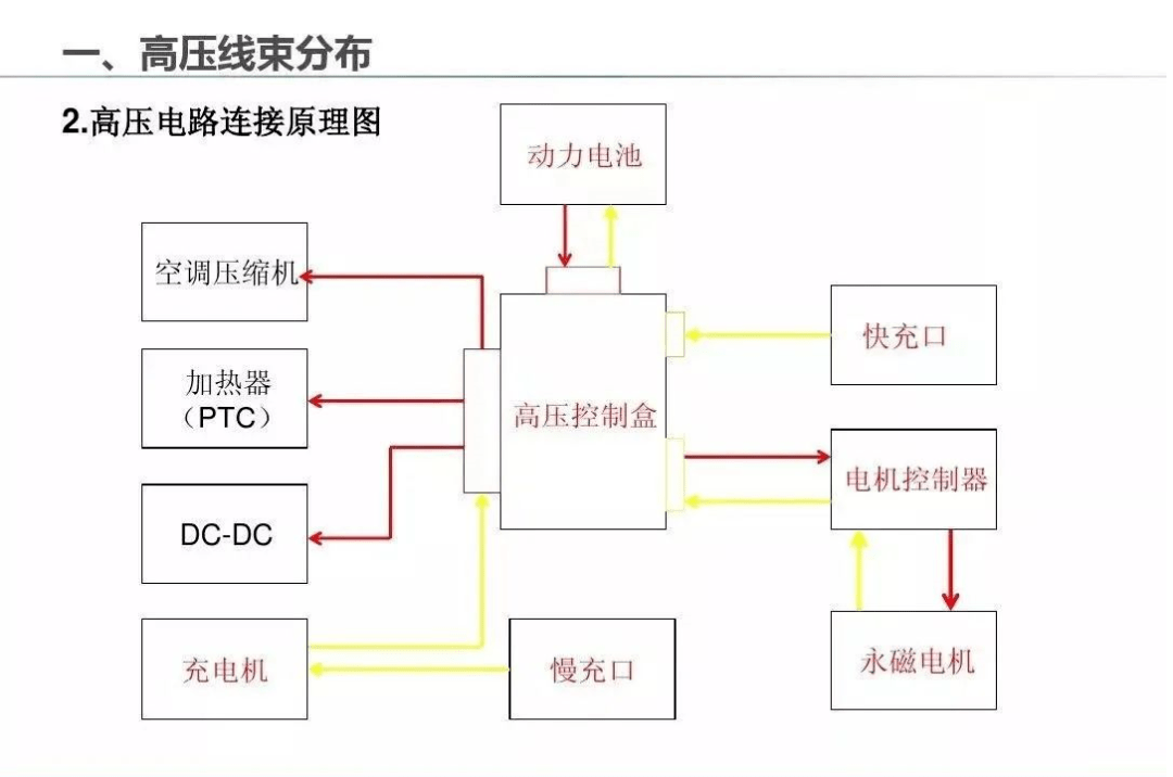 新能源车各段高压线束分布解析_搜狐汽车_搜狐网
