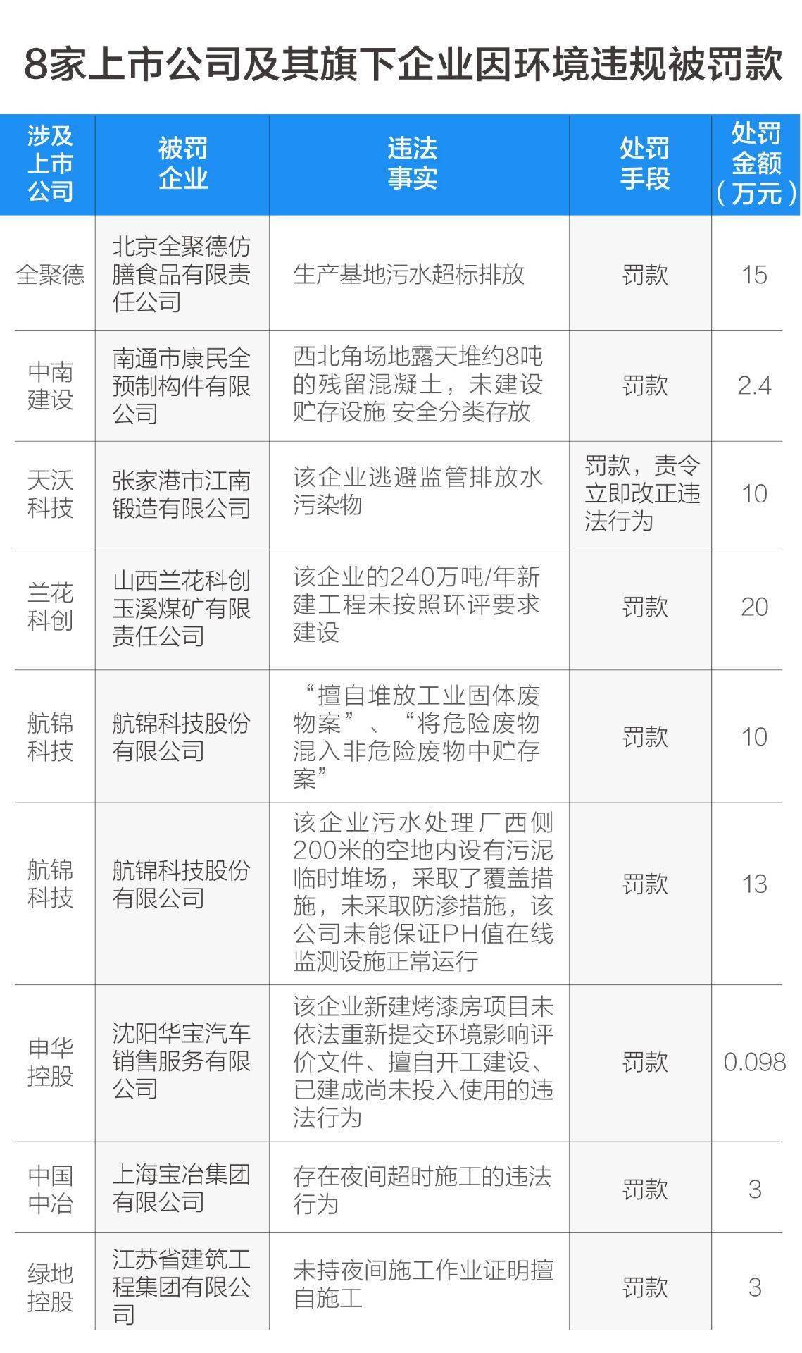风险|A股绿色周报｜22家上市公司暴露环境风险 全聚德子公司排污超标被罚