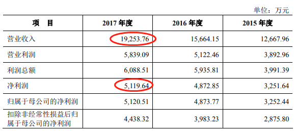 公司|之江生物改道科创板拟募资增10倍 信披不实身负警示函