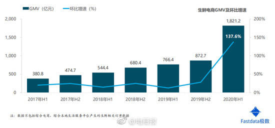 额达|上半年生鲜电商交易额达1821亿元