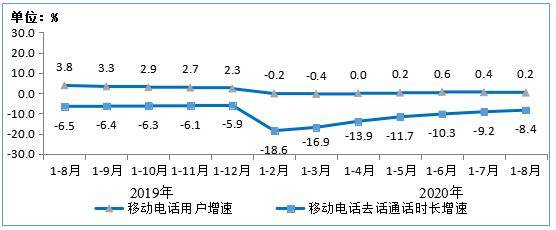 互联网|1-8月电信业务收入、业务总量同比分别增3.1%和19.3%