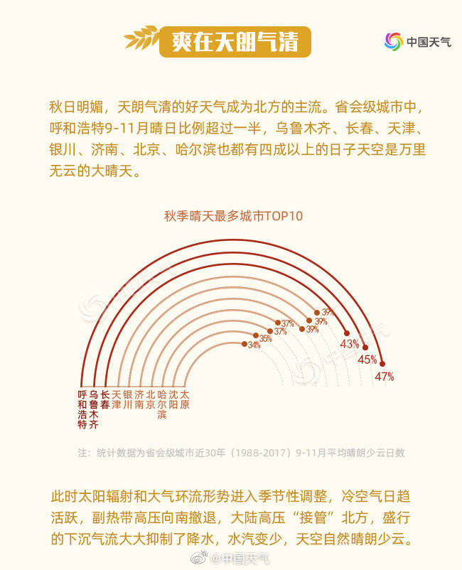 错误|秋高气爽，到底“爽”在哪？